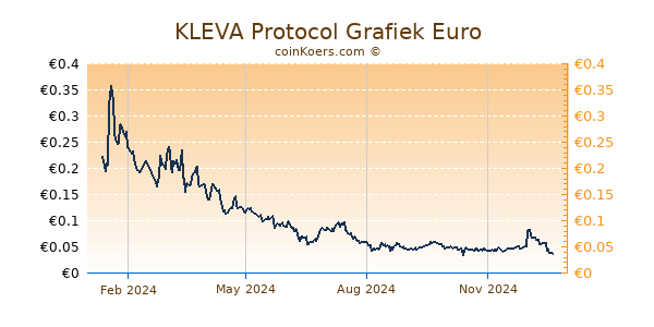 KLEVA Protocol Grafiek 1 Jaar