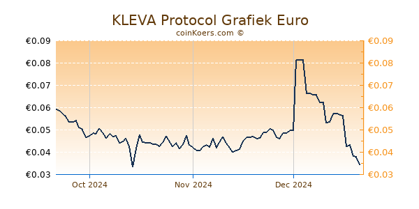 KLEVA Protocol Grafiek 3 Maanden