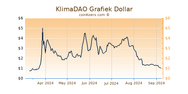 KlimaDAO Grafiek 6 Maanden