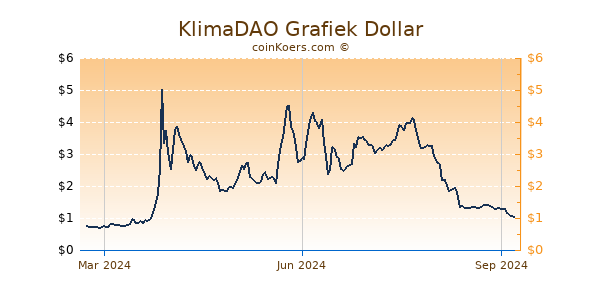 KlimaDAO Grafiek 1 Jaar