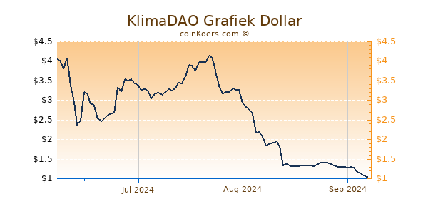 KlimaDAO Chart 3 Monate