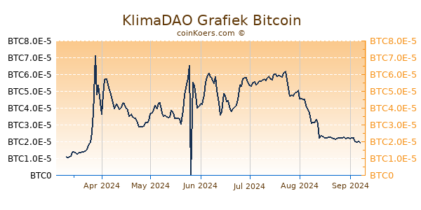 KlimaDAO Grafiek 6 Maanden