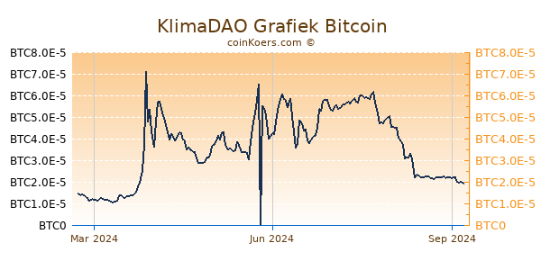 KlimaDAO Grafiek 1 Jaar