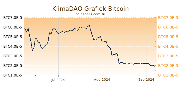 KlimaDAO Grafiek 3 Maanden