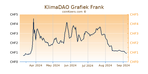 KlimaDAO Grafiek 6 Maanden