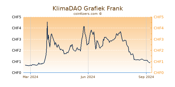 KlimaDAO Grafiek 1 Jaar