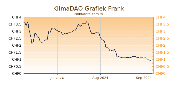 KlimaDAO Grafiek 3 Maanden