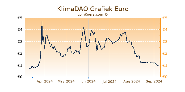 KlimaDAO Grafiek 6 Maanden