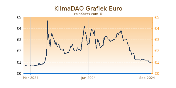 KlimaDAO Grafiek 1 Jaar