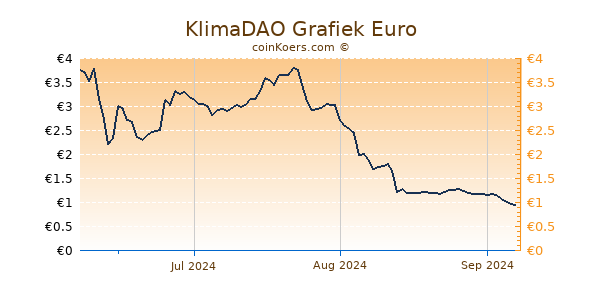 KlimaDAO Grafiek 3 Maanden