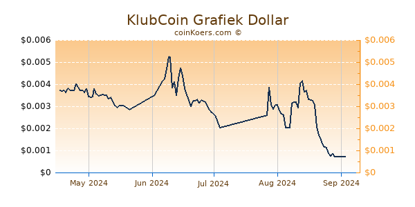 KlubCoin Grafiek 6 Maanden