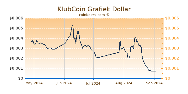 KlubCoin Chart 3 Monate