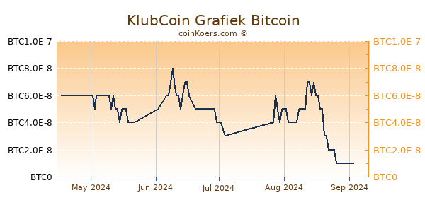 KlubCoin Grafiek 6 Maanden