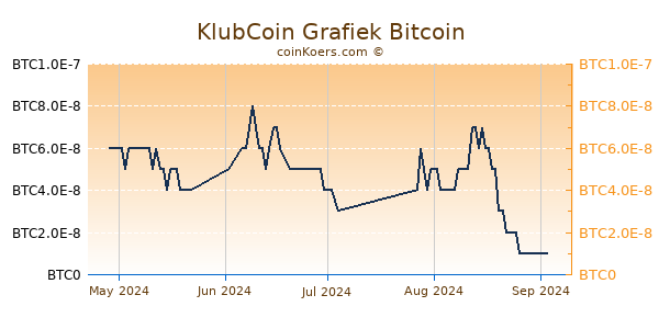 KlubCoin Grafiek 3 Maanden