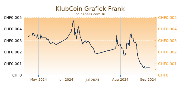 KlubCoin Grafiek 6 Maanden