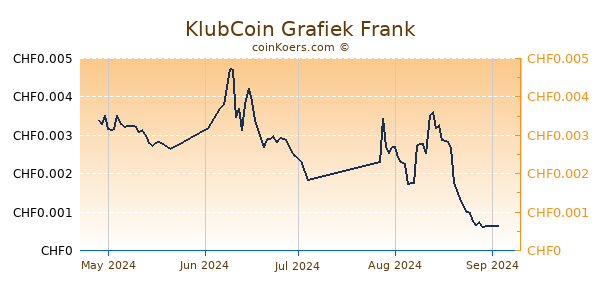 KlubCoin Grafiek 3 Maanden