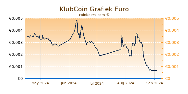 KlubCoin Grafiek 6 Maanden