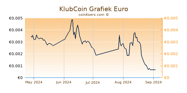 KlubCoin Grafiek 3 Maanden