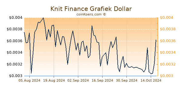 Knit Finance Grafiek 6 Maanden