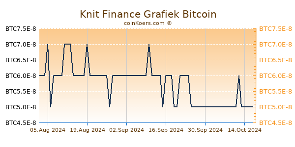 Knit Finance Grafiek 6 Maanden