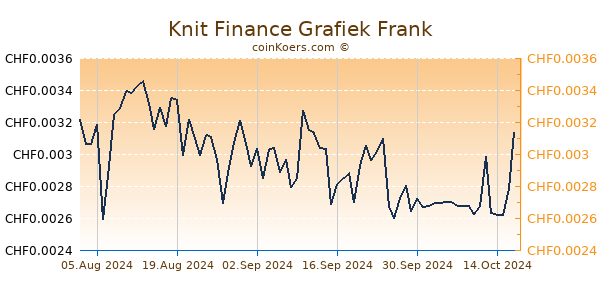 Knit Finance Grafiek 6 Maanden