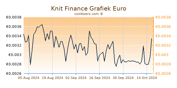 Knit Finance Grafiek 3 Maanden