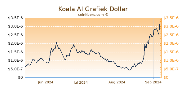 Koala AI Grafiek 6 Maanden