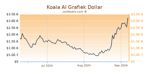 Koala AI Chart 3 Monate