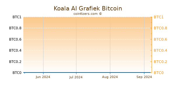 Koala AI Grafiek 6 Maanden