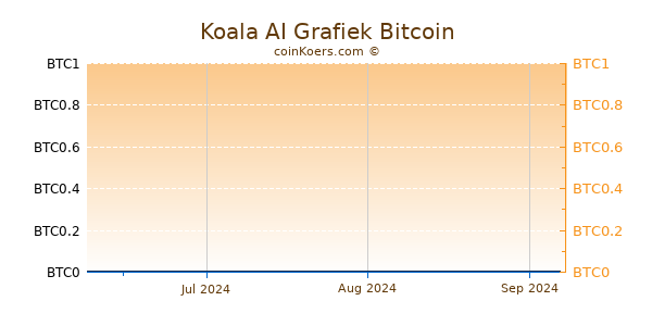 Koala AI Grafiek 3 Maanden