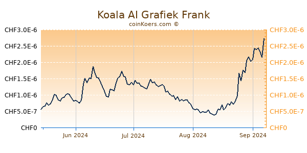 Koala AI Grafiek 6 Maanden