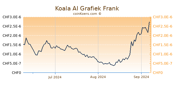 Koala AI Grafiek 3 Maanden