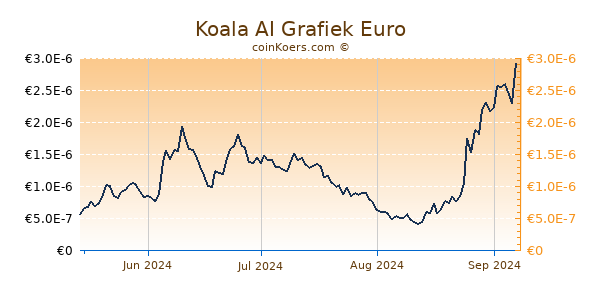 Koala AI Grafiek 6 Maanden