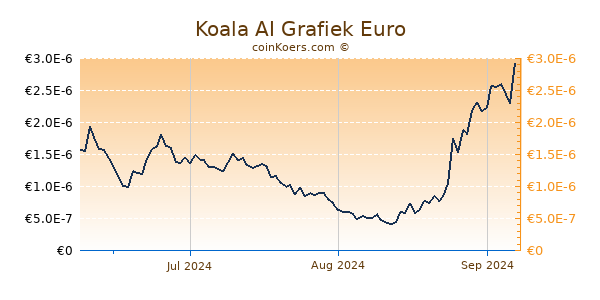 Koala AI Grafiek 3 Maanden