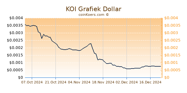 KOI Grafiek 1 Jaar