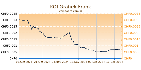 KOI Grafiek 1 Jaar