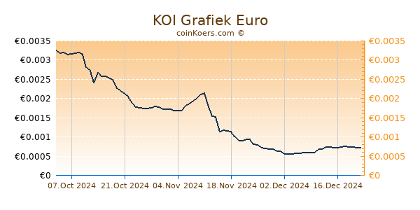 KOI Grafiek 3 Maanden