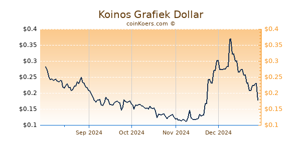 Koinos Grafiek 1 Jaar