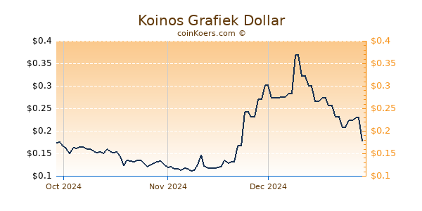 Koinos Chart 3 Monate