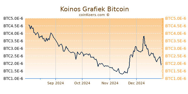 Koinos Grafiek 6 Maanden