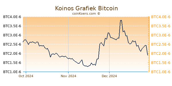 Koinos Grafiek 3 Maanden