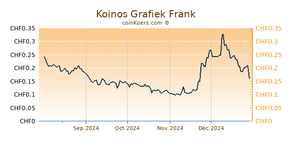 Koinos Grafiek 6 Maanden