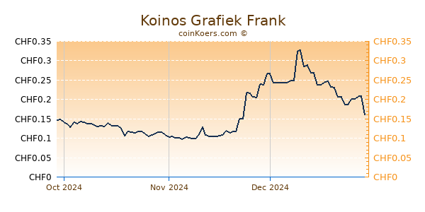 Koinos Grafiek 3 Maanden