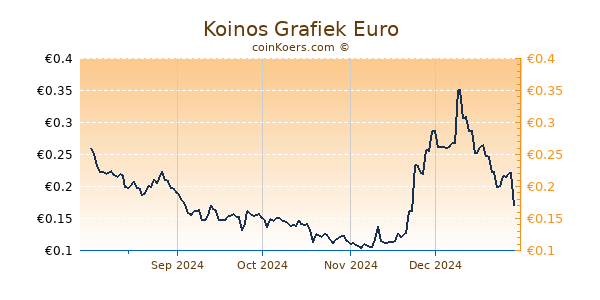 Koinos Grafiek 1 Jaar