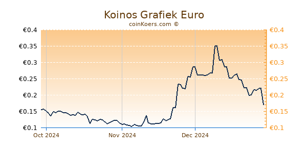 Koinos Grafiek 3 Maanden