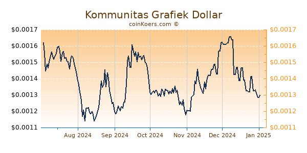 Kommunitas Grafiek 6 Maanden