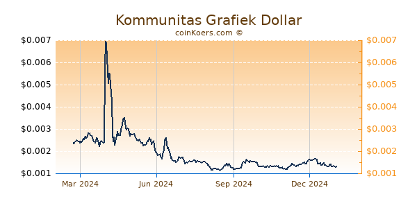 Kommunitas Grafiek 1 Jaar