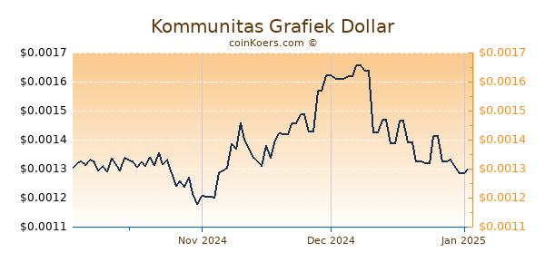 Kommunitas Chart 3 Monate