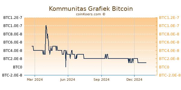 Kommunitas Grafiek 1 Jaar