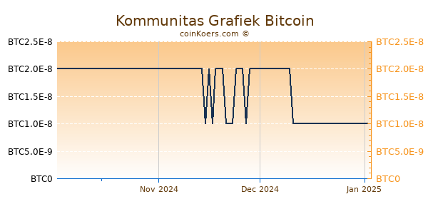 Kommunitas Grafiek 3 Maanden